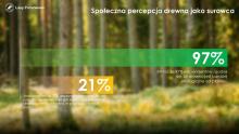 PBS dla Lasów Państwowych: 21% Polaków sądzi, że drewno można pozyskać nie wycinając drzew